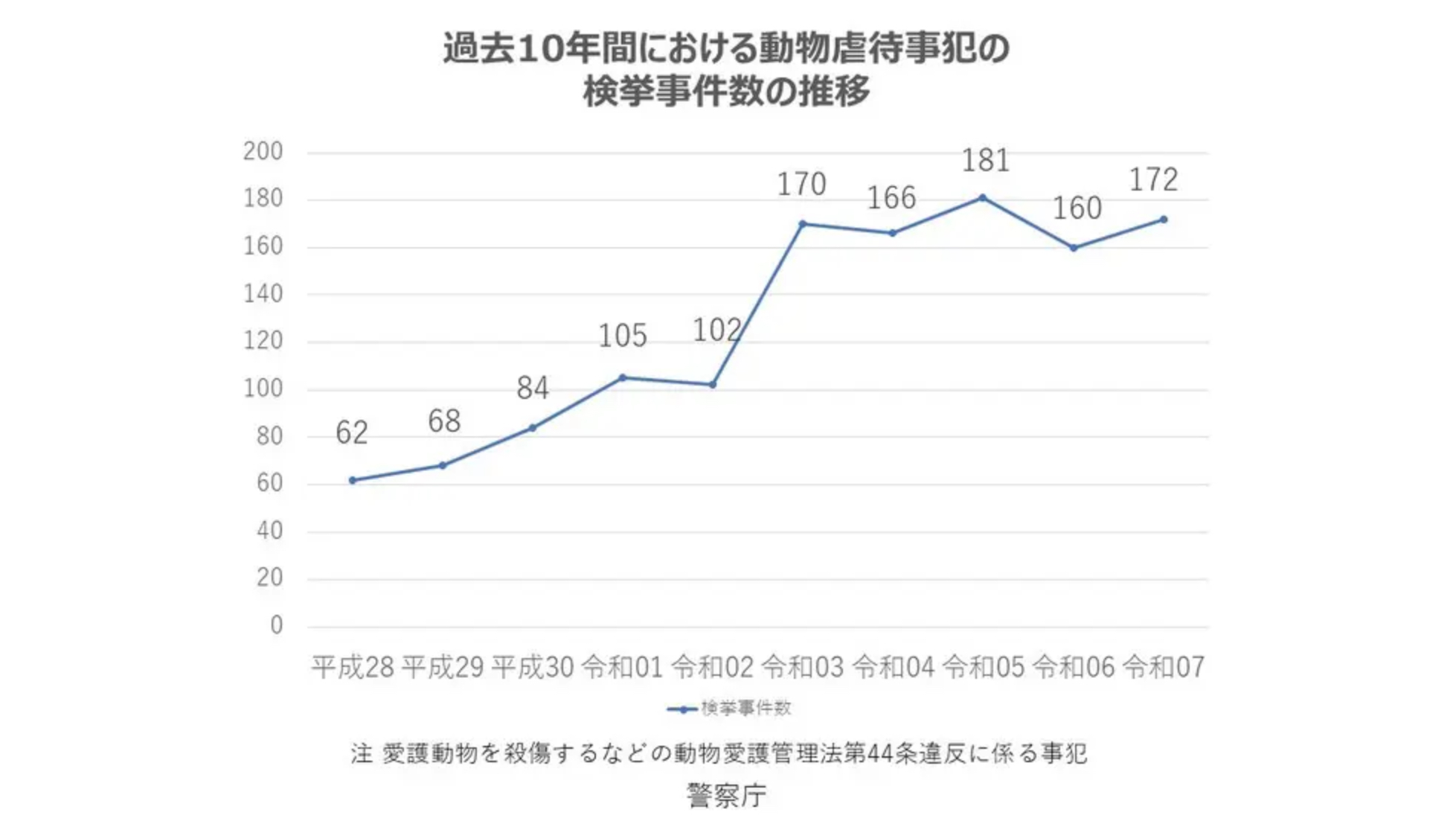 公益財団法人動物環境・福祉協会Eva 動物虐待統計